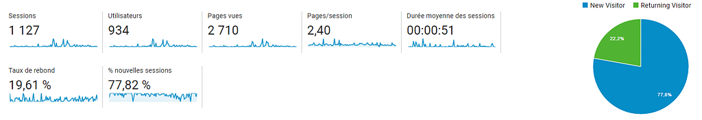 Quels KPIs prendre sur Google Analytics ? 1 GA general
