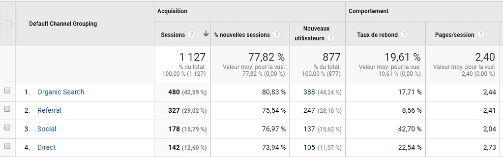 Quels KPIs prendre sur Google Analytics ? 2 GA Specific